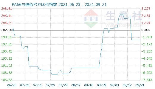 9月21日PA66與錦綸POY比價指數圖