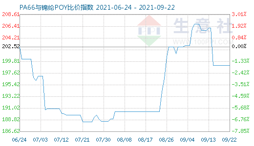 9月22日PA66與錦綸POY比價(jià)指數(shù)圖