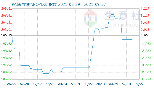 9月27日PA66與錦綸POY比價指數圖