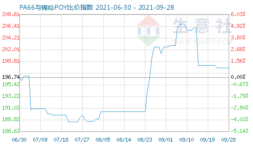 9月28日PA66與錦綸POY比價指數圖