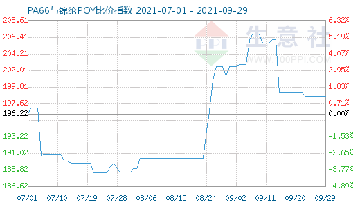 9月29日PA66與錦綸POY比價指數(shù)圖