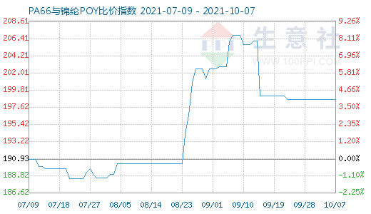 10月7日PA66與錦綸POY比價指數(shù)圖