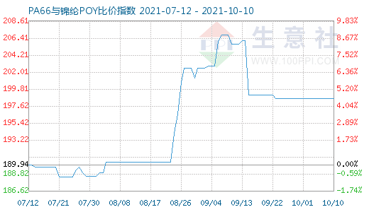 10月10日PA66與錦綸POY比價指數圖