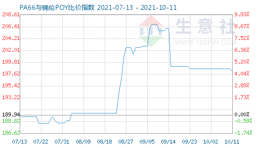 10月11日PA66與錦綸POY比價指數圖