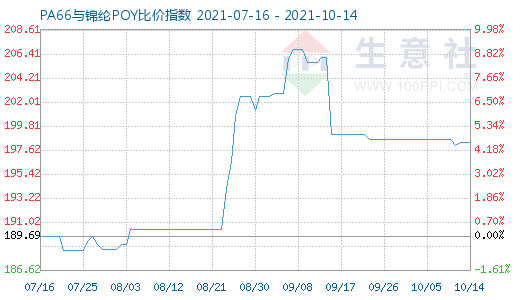 10月14日PA66與錦綸POY比價(jià)指數(shù)圖