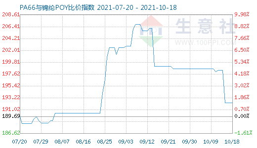 10月18日PA66與錦綸POY比價指數圖