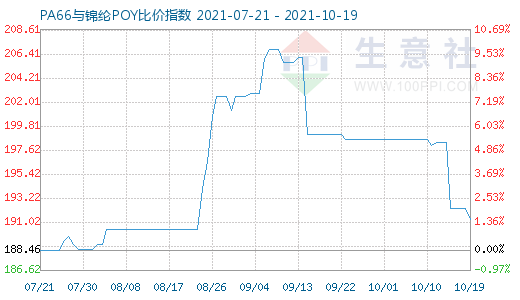 10月19日PA66與錦綸POY比價指數圖