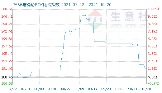 10月20日PA66與錦綸POY比價指數圖