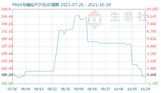 10月24日PA66與錦綸POY比價指數圖