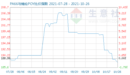 10月26日PA66與錦綸POY比價指數圖