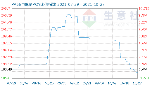 10月27日PA66與錦綸POY比價指數(shù)圖