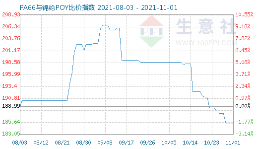 11月1日PA66與錦綸POY比價指數圖