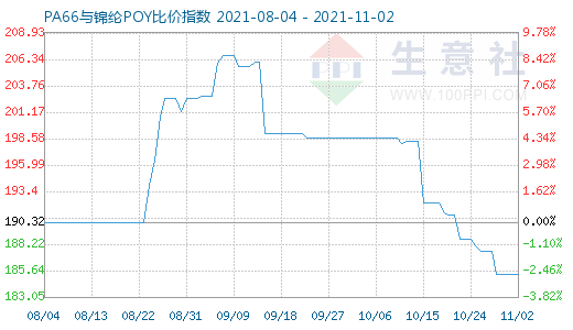 11月2日PA66與錦綸POY比價指數圖