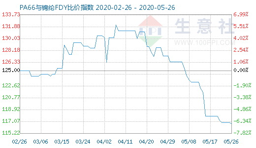 5月26日PA66與錦綸FDY比價指數圖