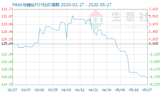 5月27日PA66與錦綸FDY比價指數(shù)圖