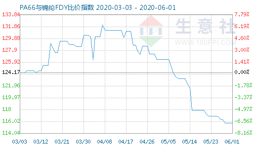 6月1日PA66與錦綸FDY比價指數圖