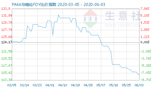 6月3日PA66與錦綸FDY比價指數圖