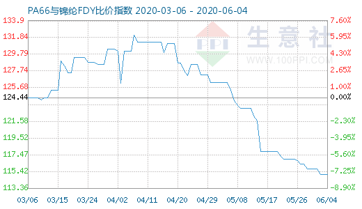 6月4日PA66與錦綸FDY比價指數圖