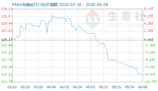 6月8日PA66與錦綸FDY比價指數圖