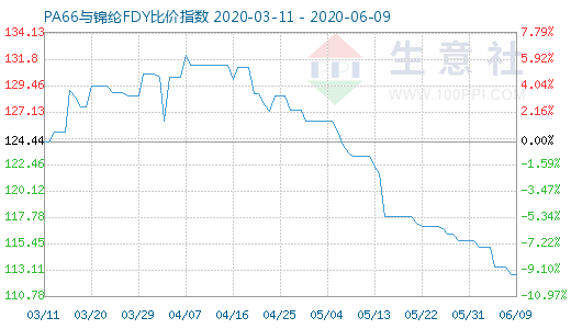6月9日PA66與錦綸FDY比價指數圖