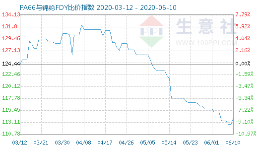 6月10日PA66與錦綸FDY比價(jià)指數(shù)圖