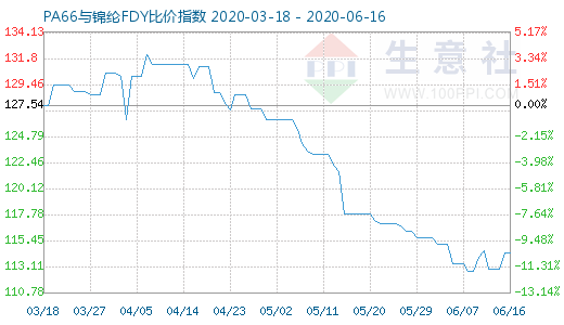 6月16日PA66與錦綸FDY比價指數(shù)圖