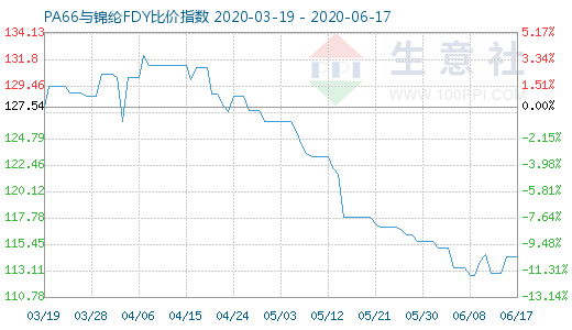 6月17日PA66與錦綸FDY比價指數圖