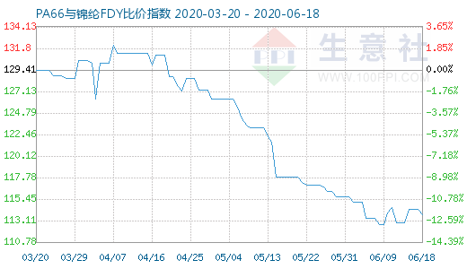 6月18日PA66與錦綸FDY比價指數圖