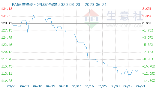 6月21日PA66與錦綸FDY比價指數圖