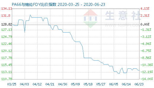 6月23日PA66與錦綸FDY比價指數圖
