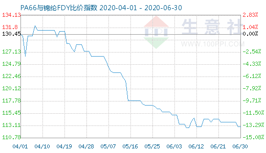 6月30日PA66與錦綸FDY比價指數圖