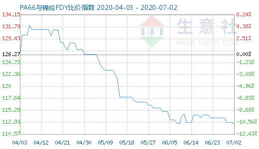7月2日PA66與錦綸FDY比價指數圖