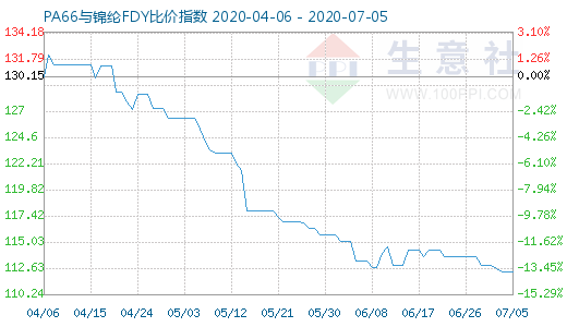 7月5日PA66與錦綸FDY比價指數圖