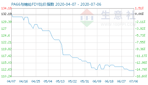 7月6日PA66與錦綸FDY比價指數圖