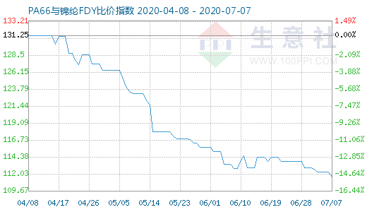 7月7日PA66與錦綸FDY比價指數圖