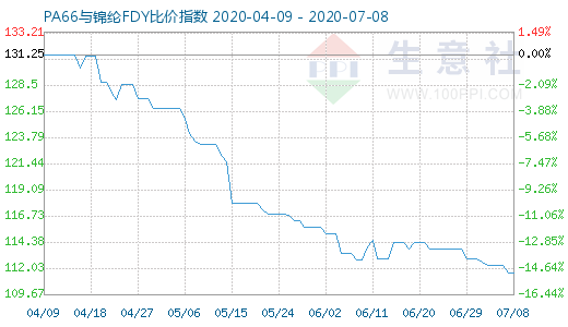 7月8日PA66與錦綸FDY比價指數圖