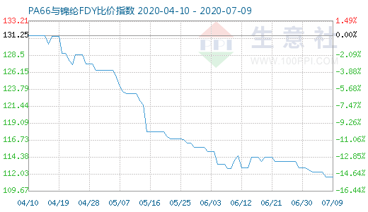 7月9日PA66與錦綸FDY比價指數圖