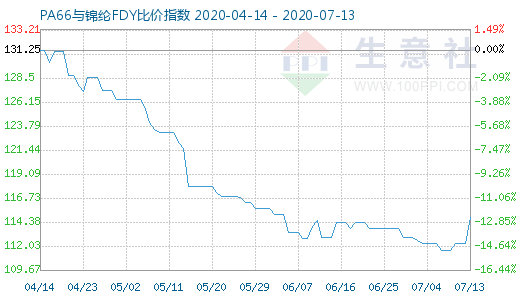 7月13日PA66與錦綸FDY比價指數圖