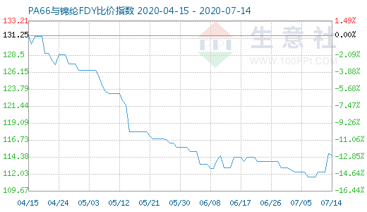 7月14日PA66與錦綸FDY比價(jià)指數(shù)圖