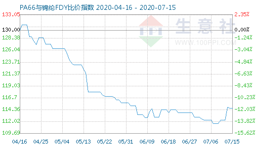 7月15日PA66與錦綸FDY比價指數圖
