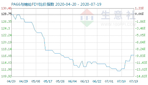 7月19日PA66與錦綸FDY比價指數圖