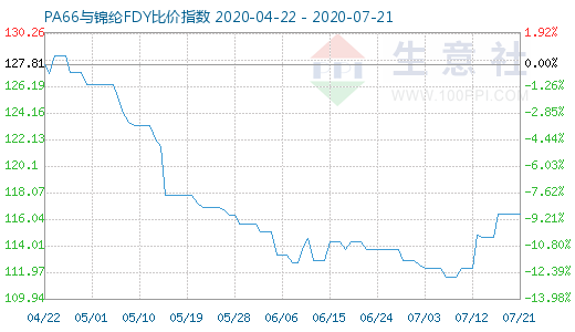7月21日PA66與錦綸FDY比價指數(shù)圖