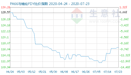7月23日PA66與錦綸FDY比價指數圖