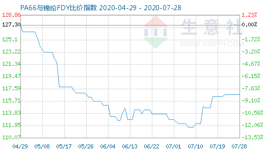 7月28日PA66與錦綸FDY比價指數圖