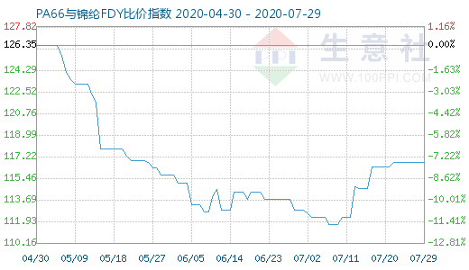7月29日PA66與錦綸FDY比價指數圖