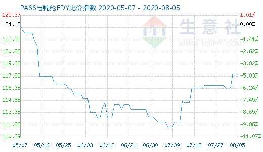8月5日PA66與錦綸FDY比價指數圖