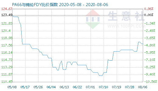 8月6日PA66與錦綸FDY比價指數圖