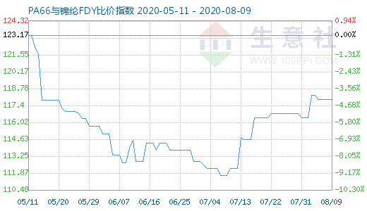 8月9日PA66與錦綸FDY比價(jià)指數(shù)圖