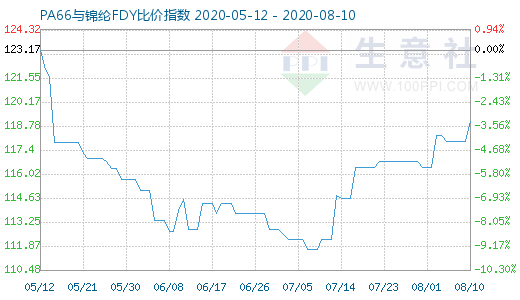 8月10日PA66與錦綸FDY比價指數圖
