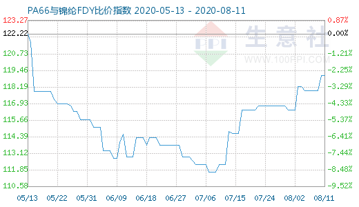 8月11日PA66與錦綸FDY比價指數圖